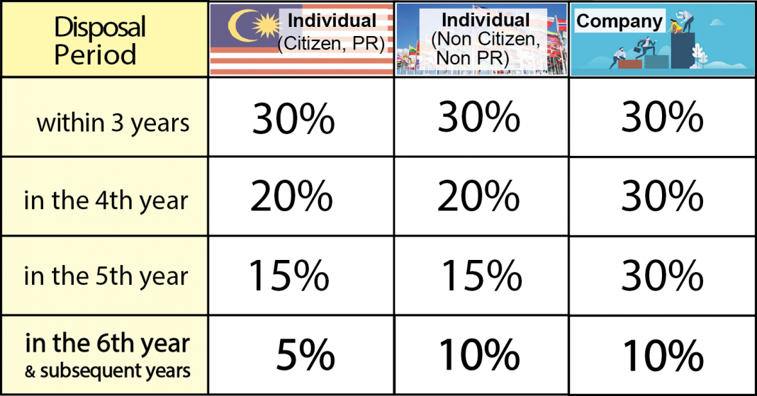 All about RPGT - Real Property Gain Tax 2019 | My Awesome ...